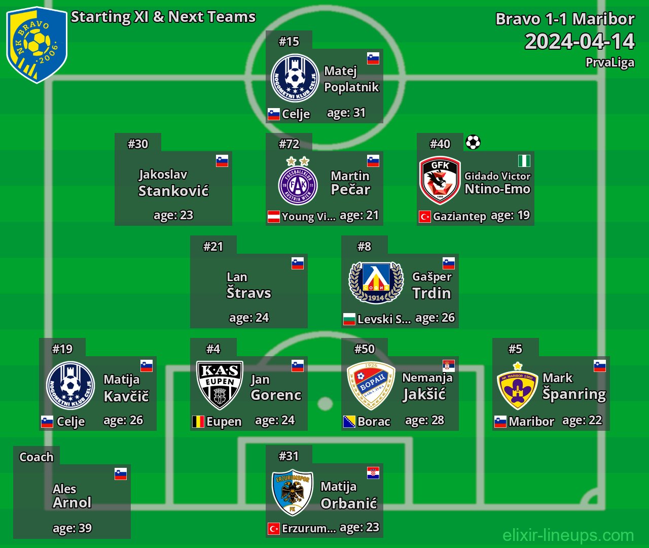 Bravo Starting XI & Next Teams 2024-04-14