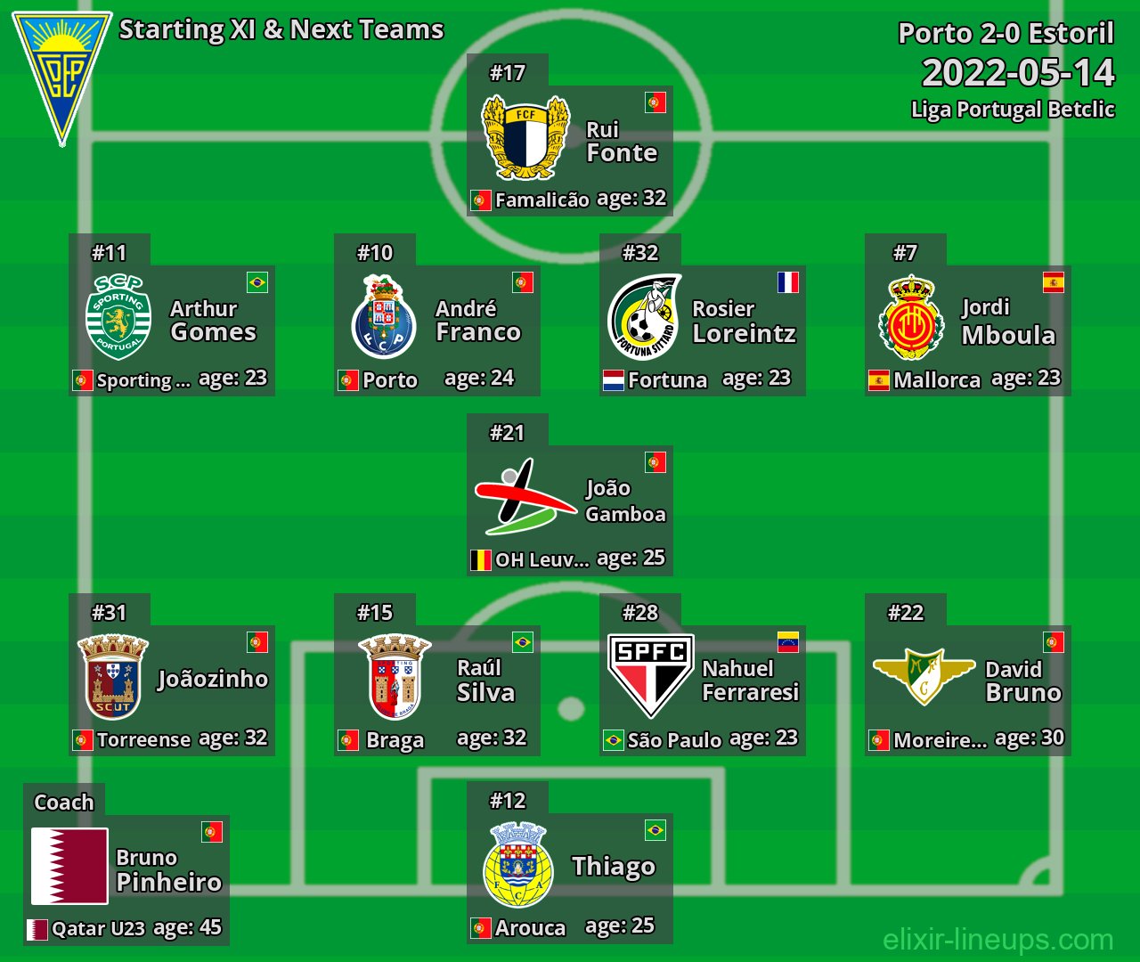 Estoril Starting XI & Next Teams 2022-05-14