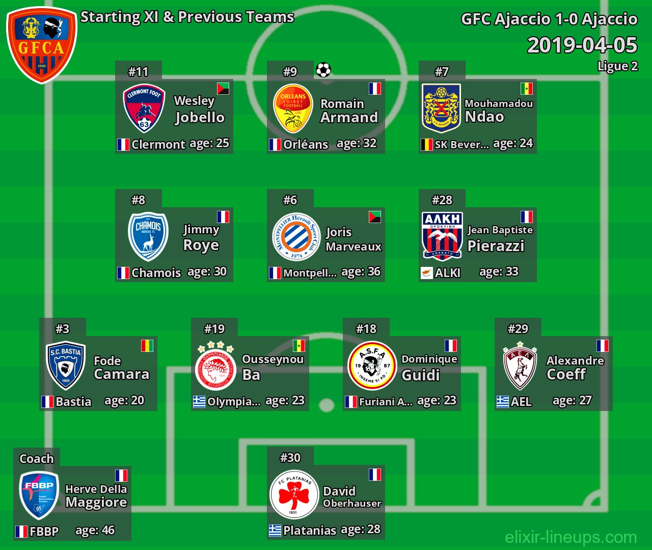 GFC Ajaccio Starting XI & Previous Teams 2019-04-05