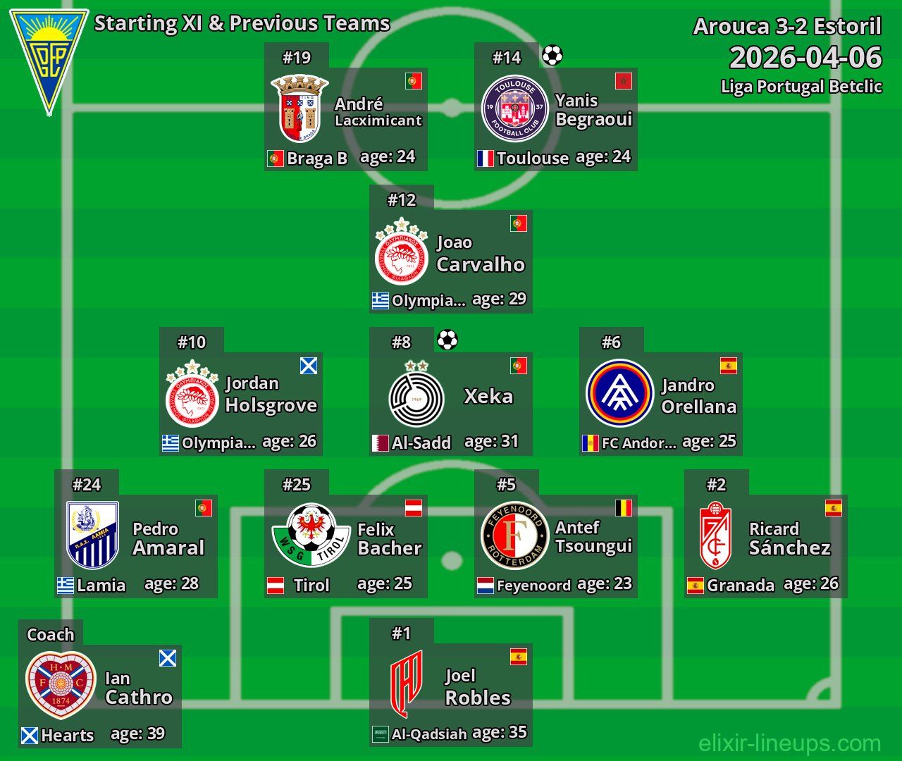 Estoril Starting XI & Previous Teams 2026-04-06