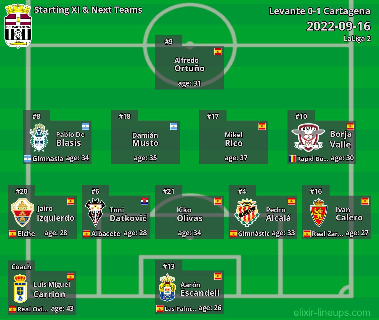Cartagena Starting XI & Next Teams 2022-09-16