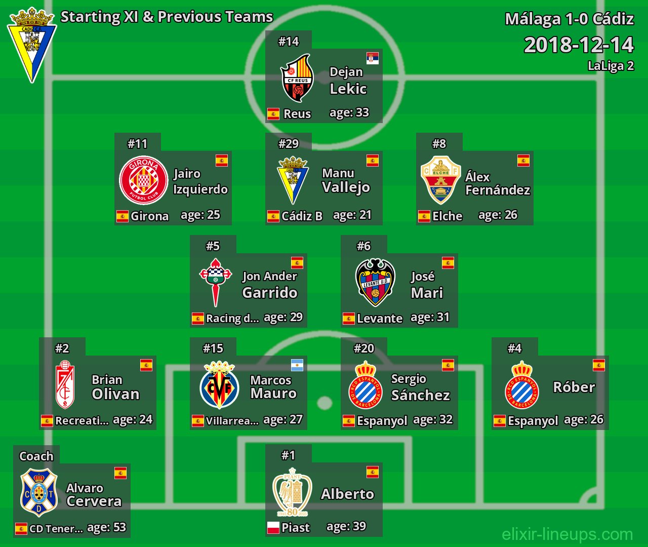 Cádiz Starting XI & Previous Teams 2018-12-14
