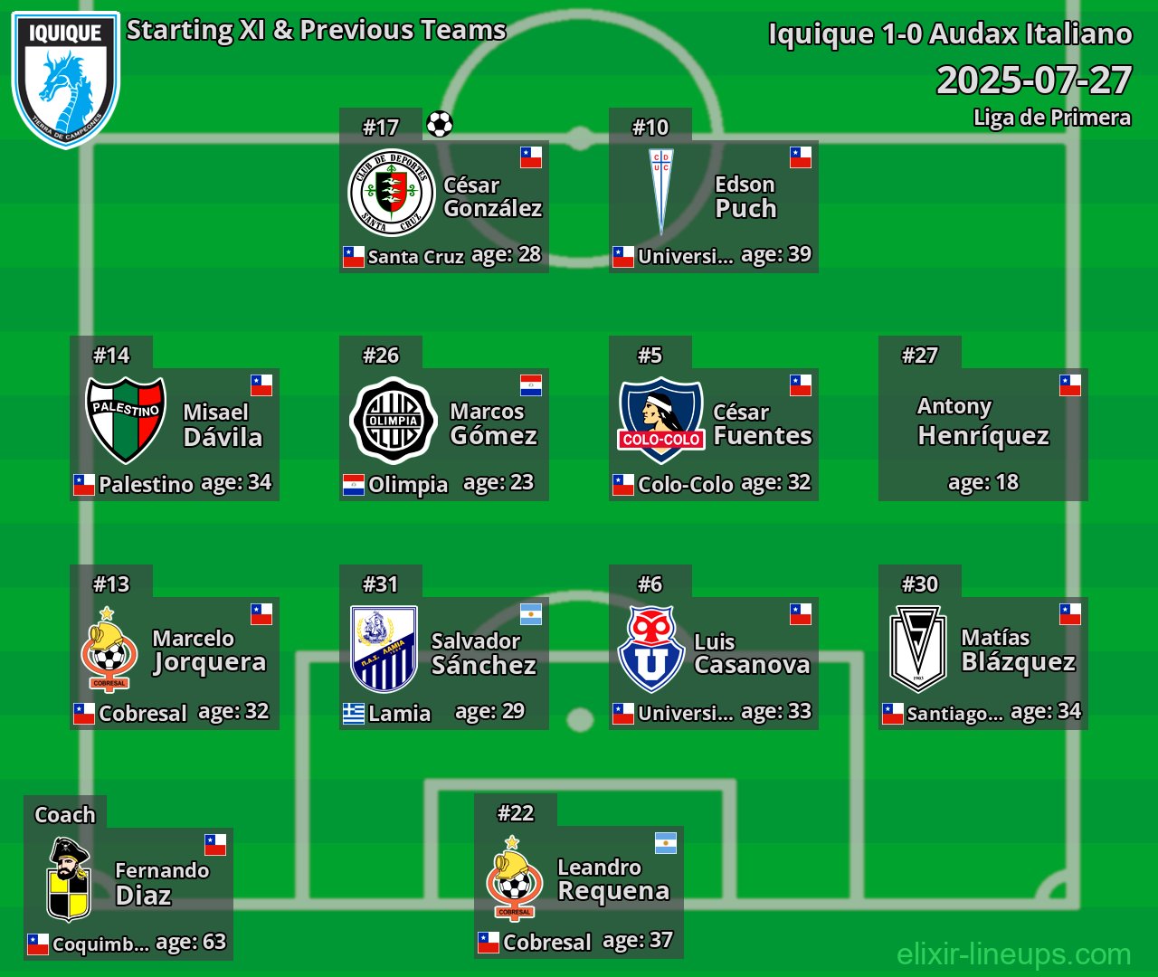 Iquique Starting XI & Previous Teams 2025-07-27