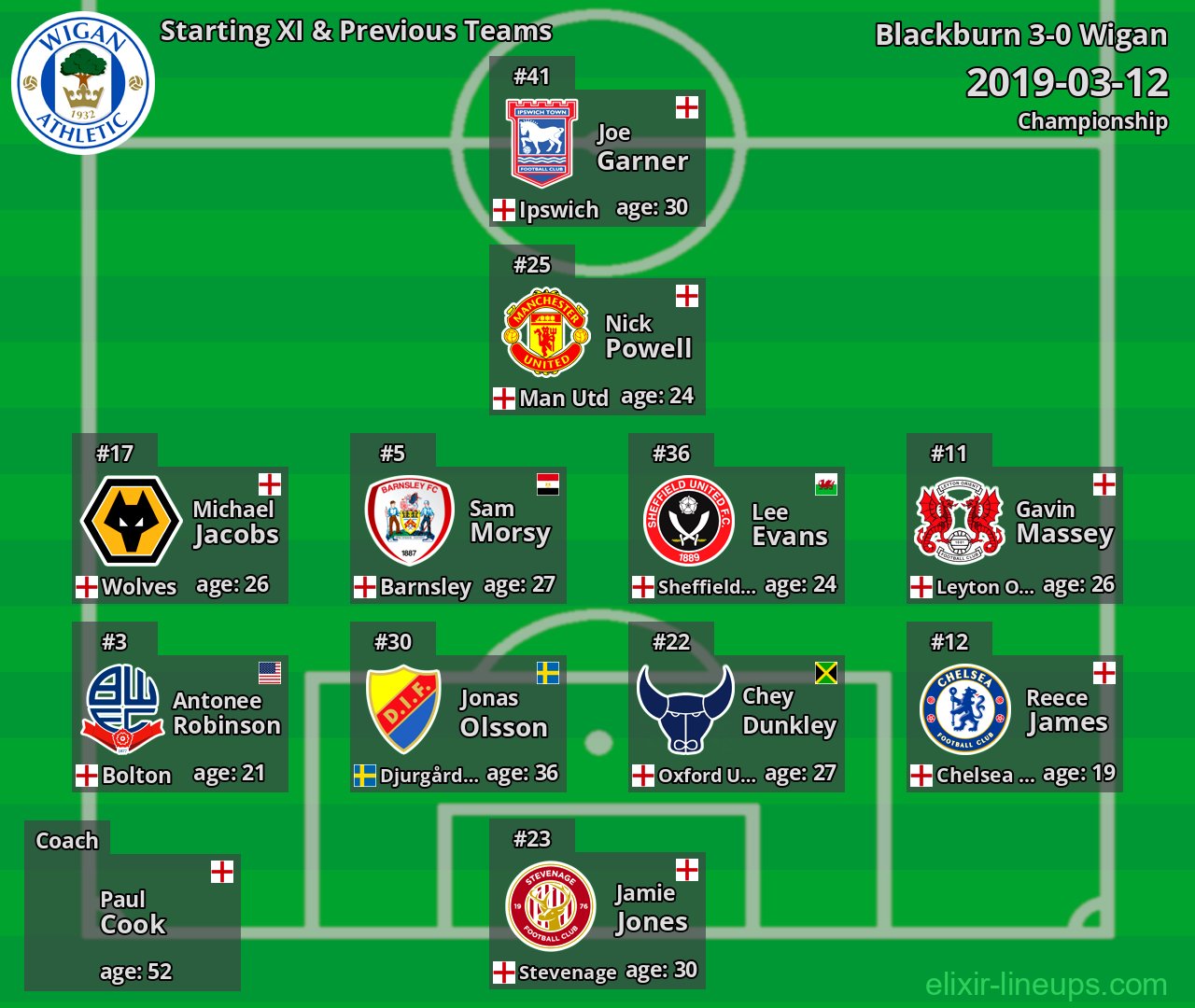 Wigan Starting XI & Previous Teams 2019-03-12