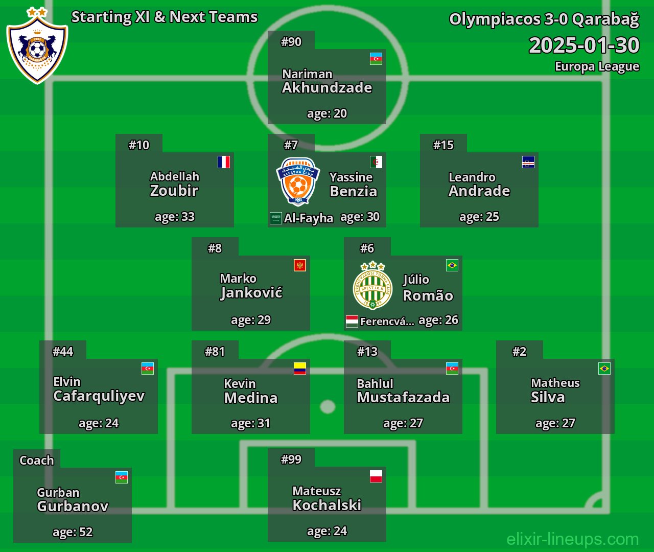 Qarabağ Starting XI & Next Teams 2025-01-30