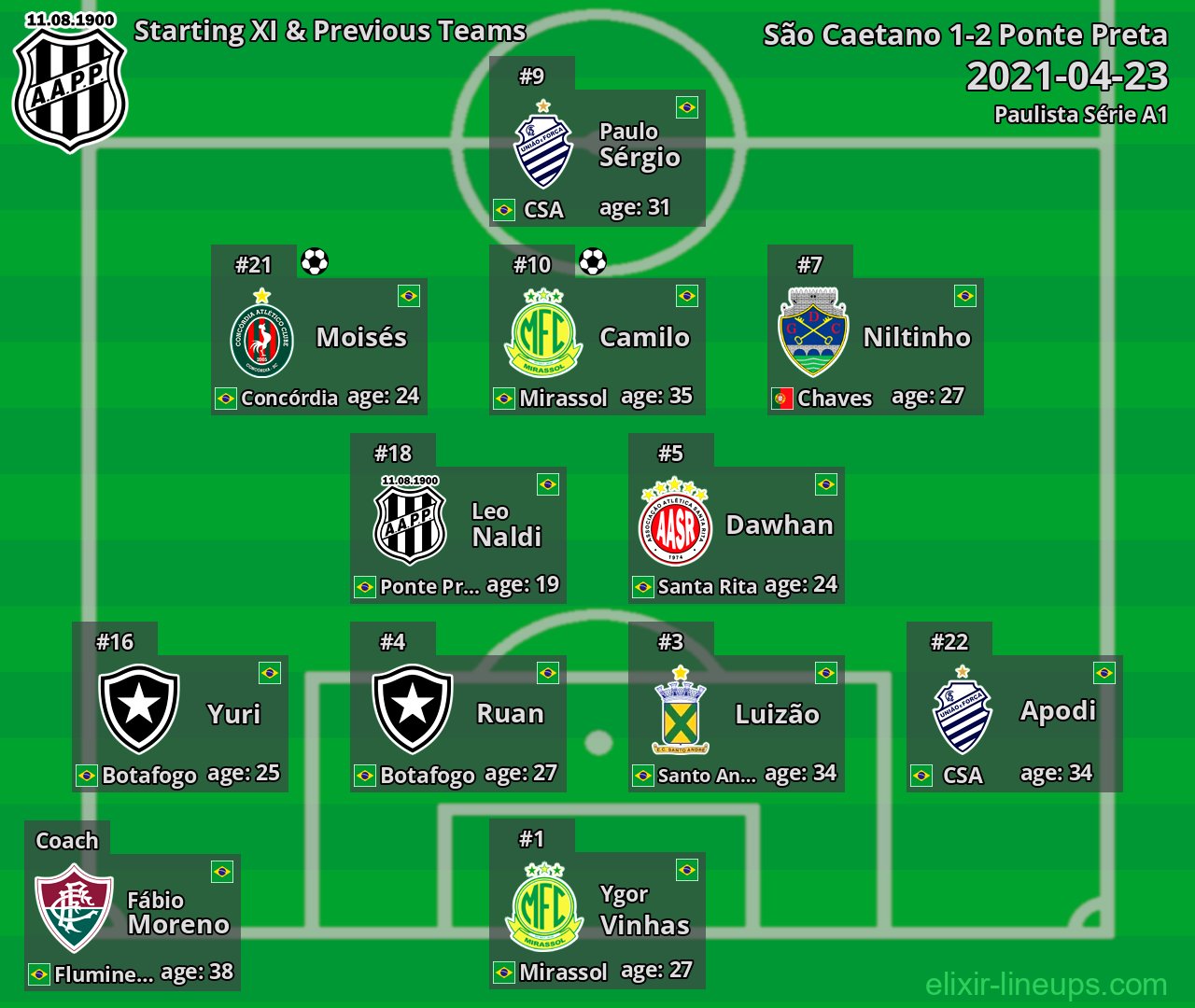 Ponte Preta Starting XI & Previous Teams 2021-04-23