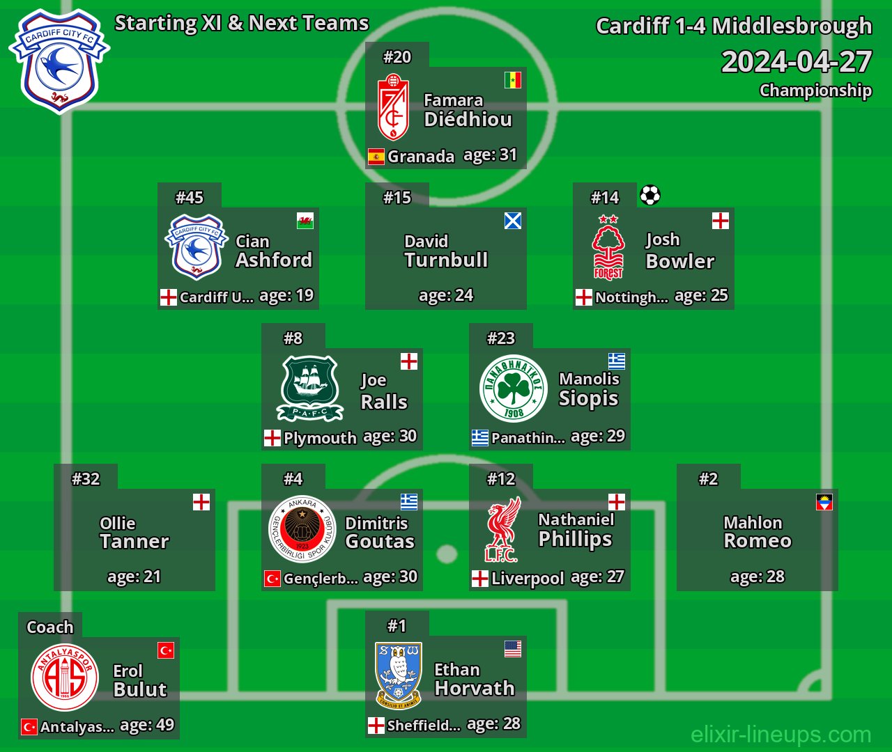 Cardiff Starting XI & Next Teams 2024-04-27