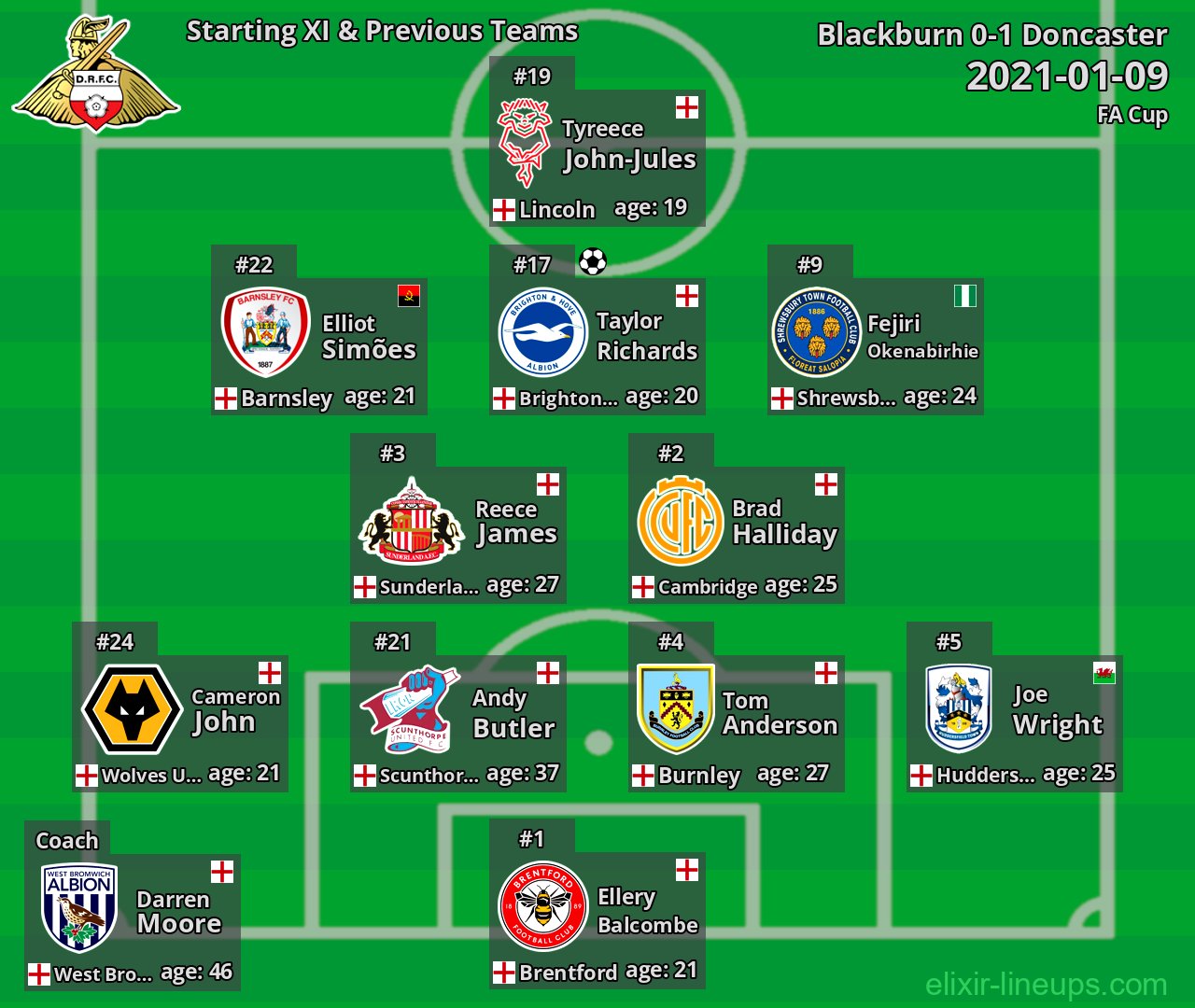 Doncaster Starting XI & Previous Teams 2021-01-09