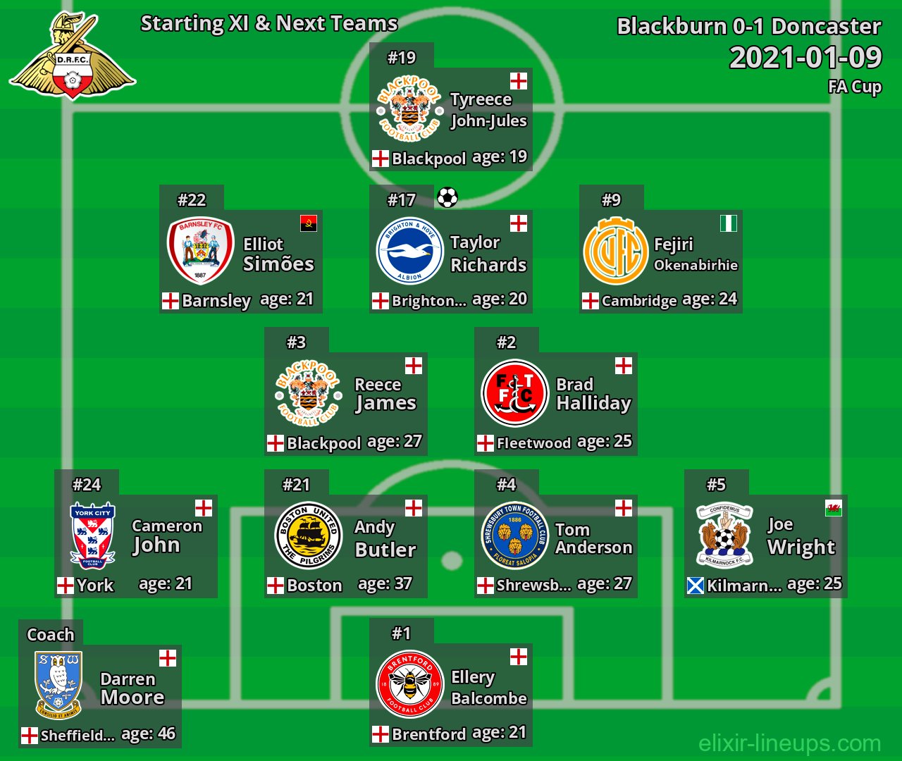 Doncaster Starting XI & Next Teams 2021-01-09