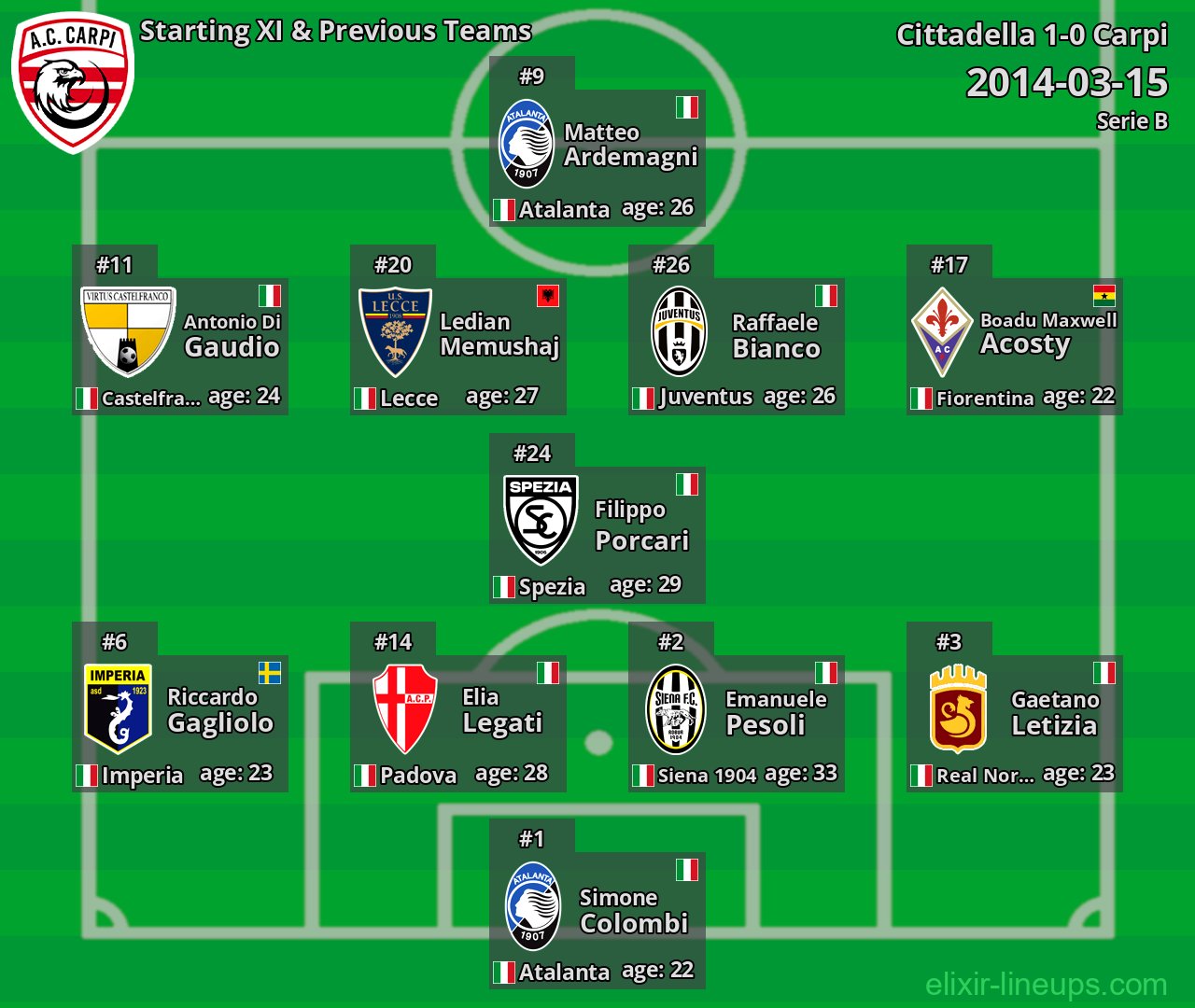 Carpi Starting XI & Previous Teams 2014-03-15