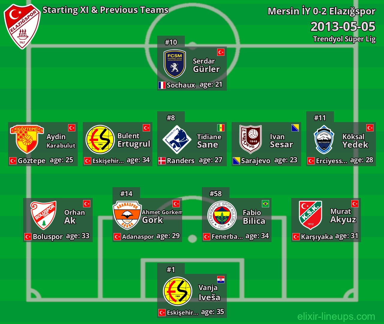 Elazığspor Starting XI & Previous Teams 2013-05-05