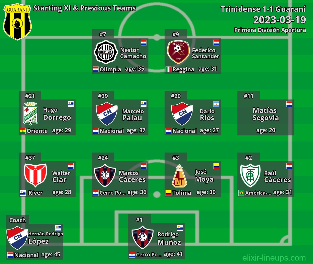 Guaraní Starting XI & Previous Teams 2023-03-19