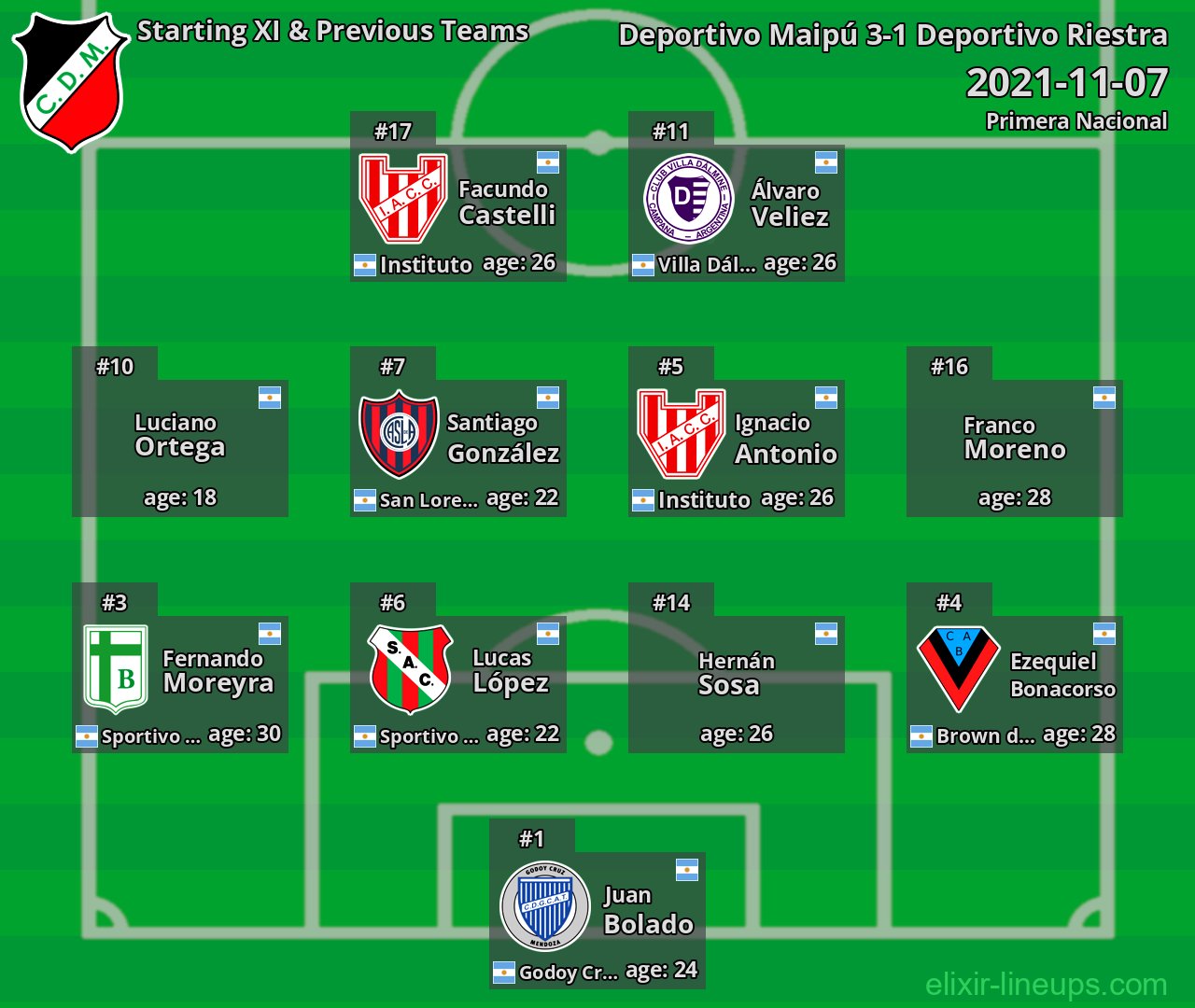 Deportivo Maipú Starting XI & Previous Teams 2021-11-07