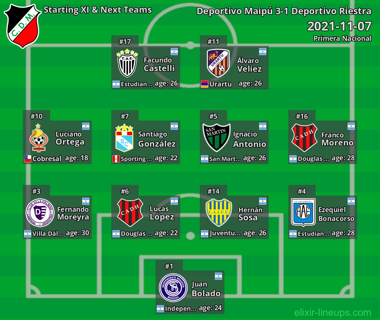 Deportivo Maipú Starting XI & Next Teams 2021-11-07