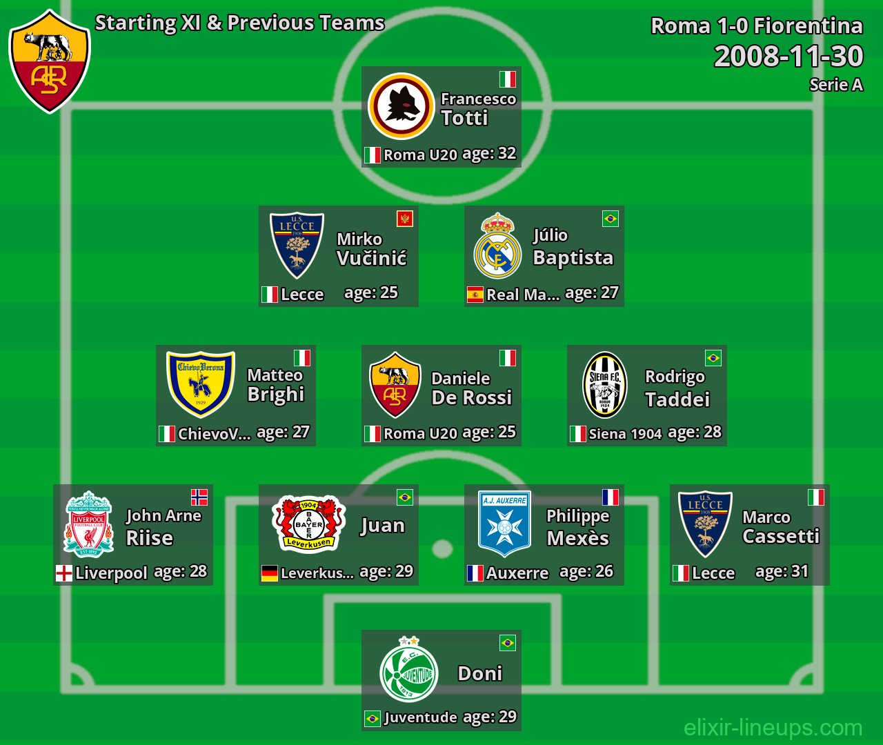 Roma Starting XI & Previous Teams 2008-11-30