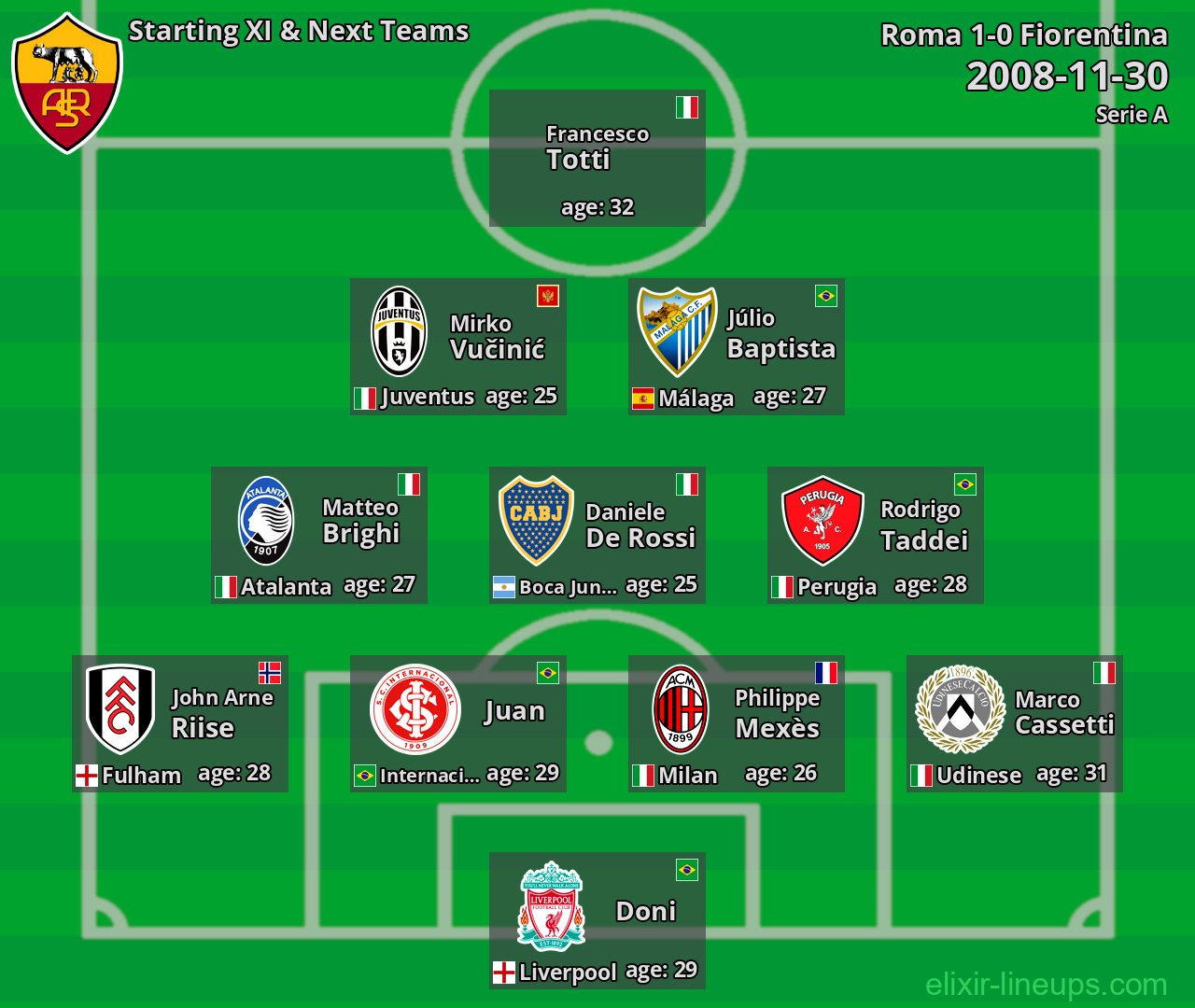 Roma Starting XI & Next Teams 2008-11-30
