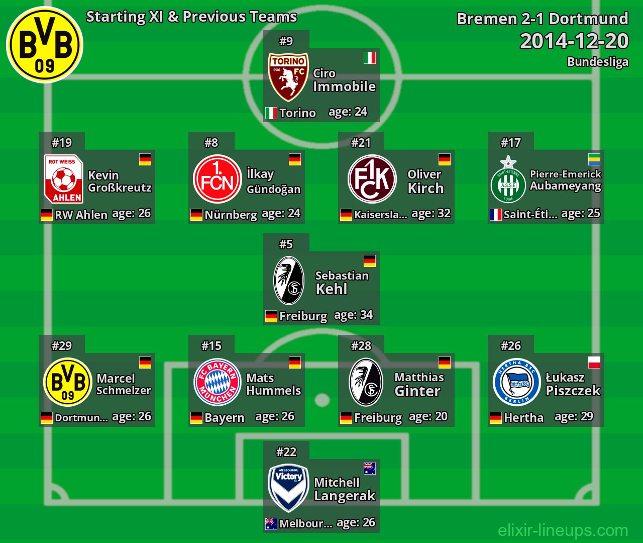 Dortmund Starting XI & Previous Teams 2014-12-20