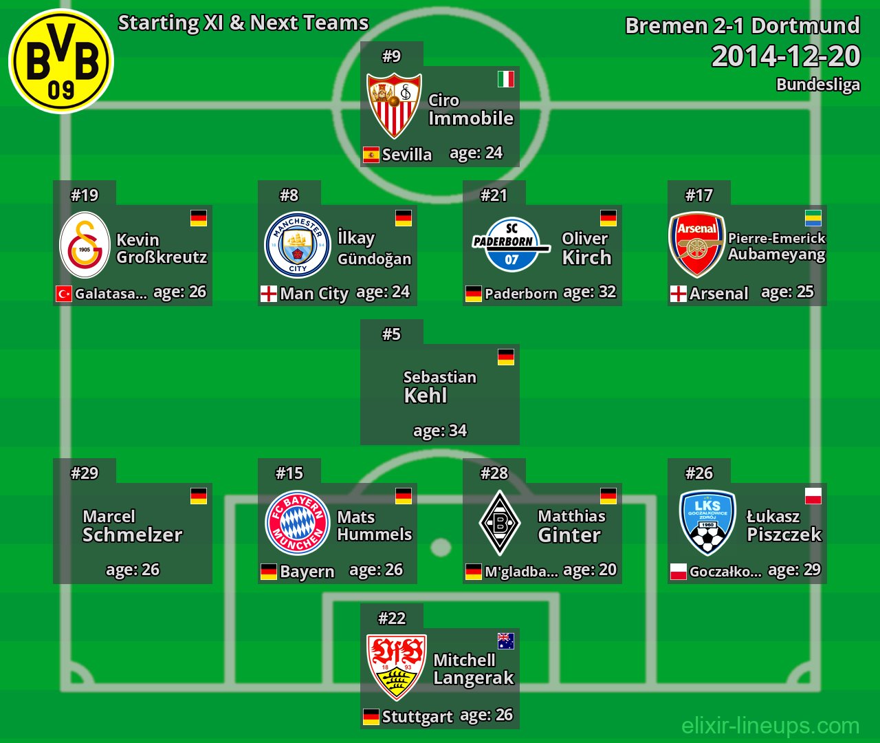 Dortmund Starting XI & Next Teams 2014-12-20