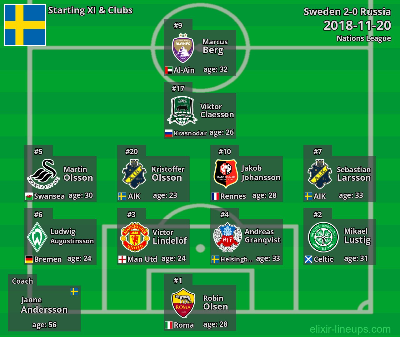 Sweden Starting XI 2018-11-20