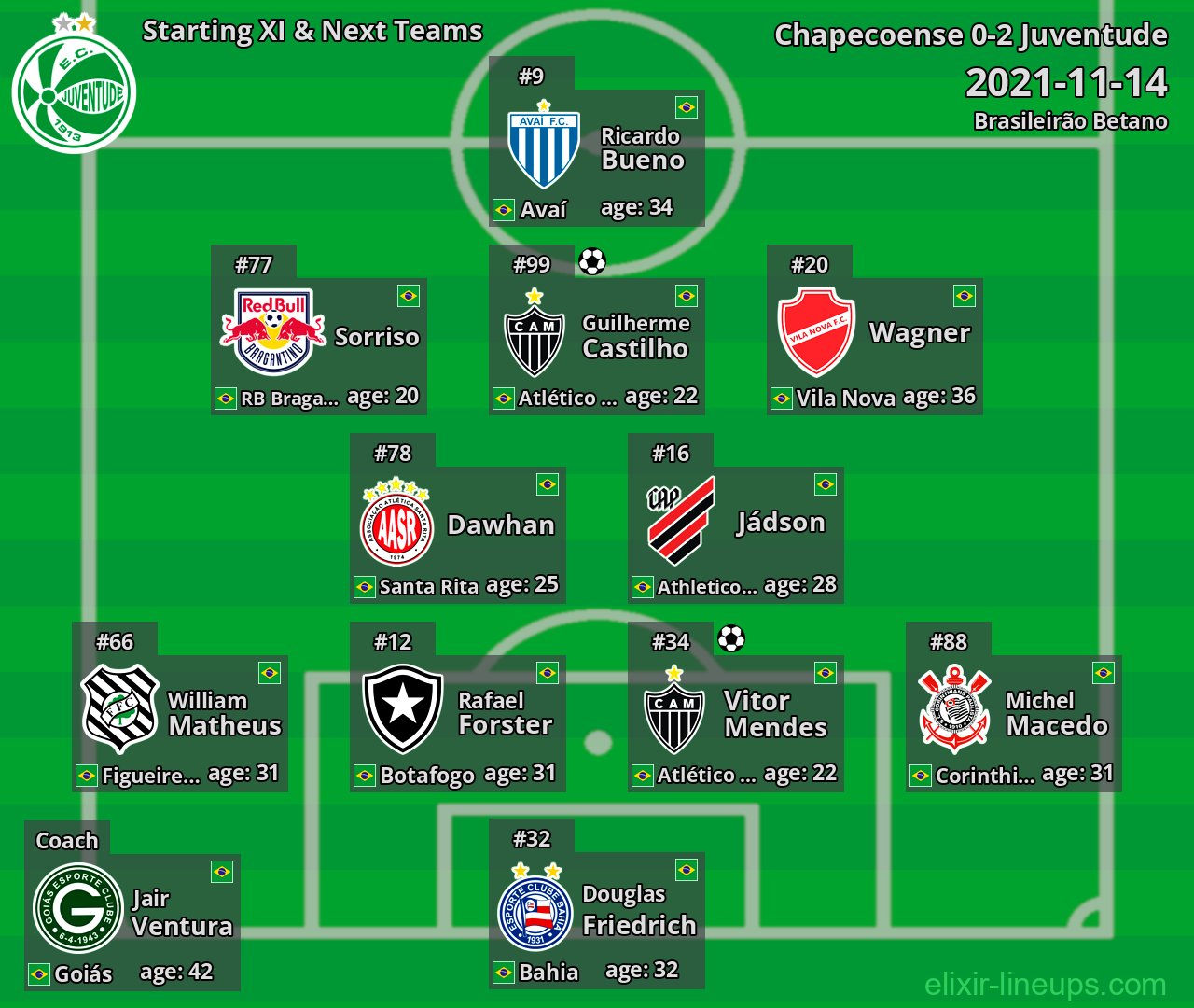 Juventude Starting XI & Next Teams 2021-11-14
