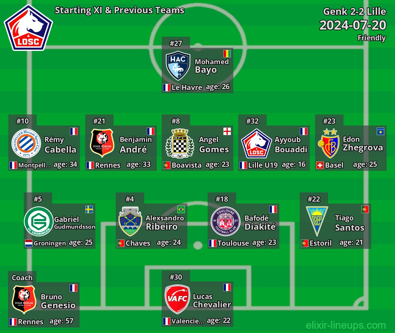 Lille Starting XI & Previous Teams 2024-07-20