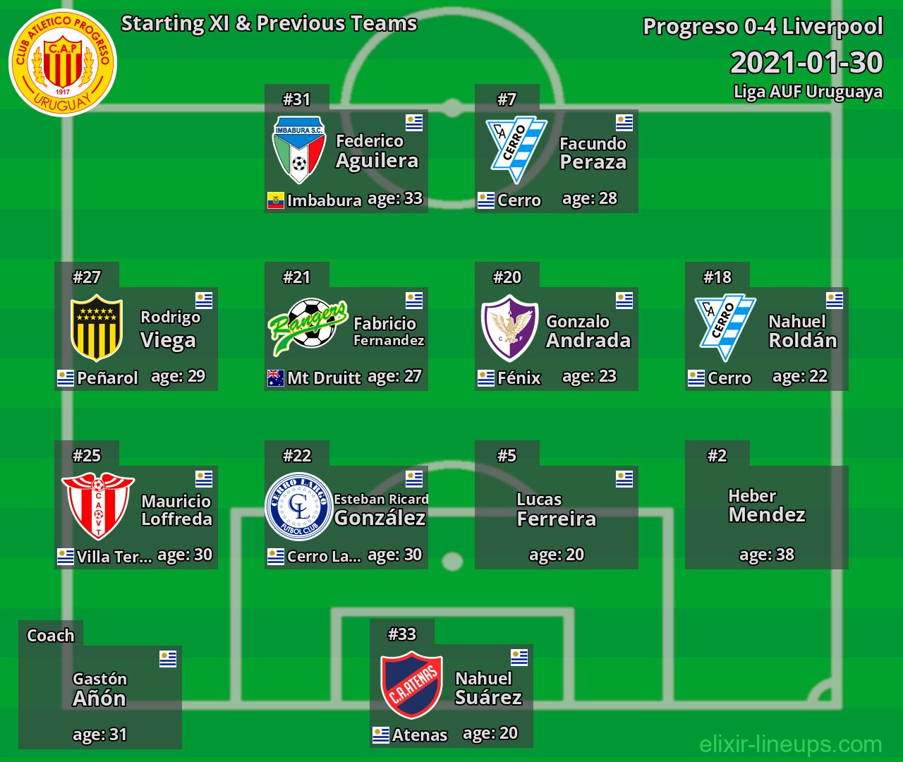 Progreso Starting XI & Previous Teams 2021-01-30