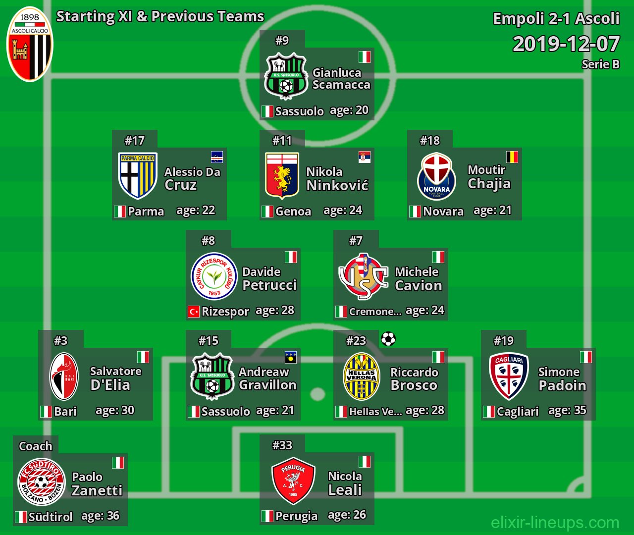 Ascoli Starting XI & Previous Teams 2019-12-07