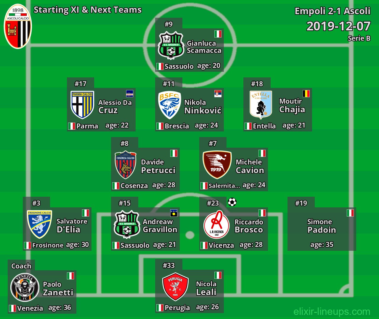 Ascoli Starting XI & Next Teams 2019-12-07