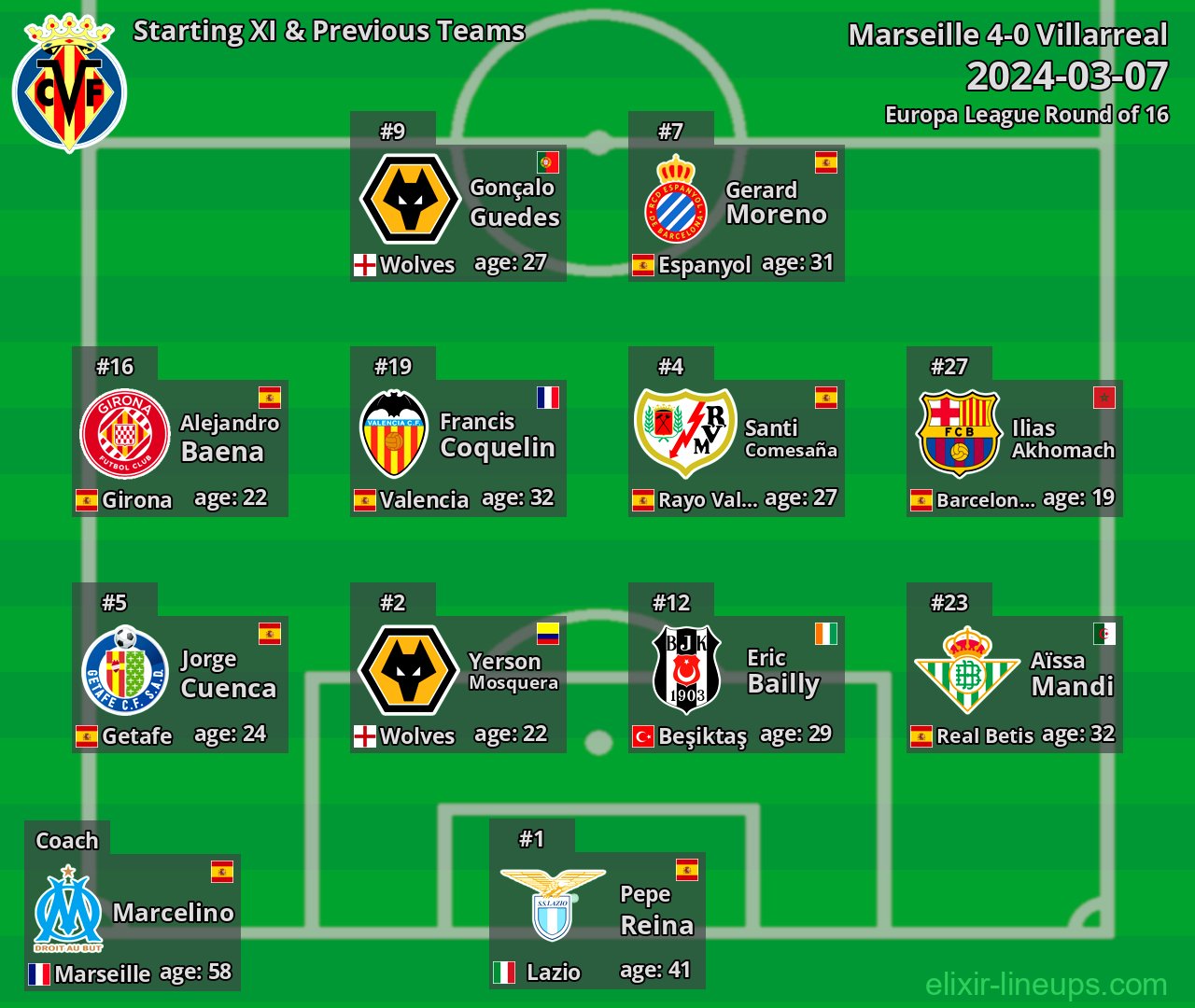 Villarreal Starting XI & Previous Teams 2024-03-07