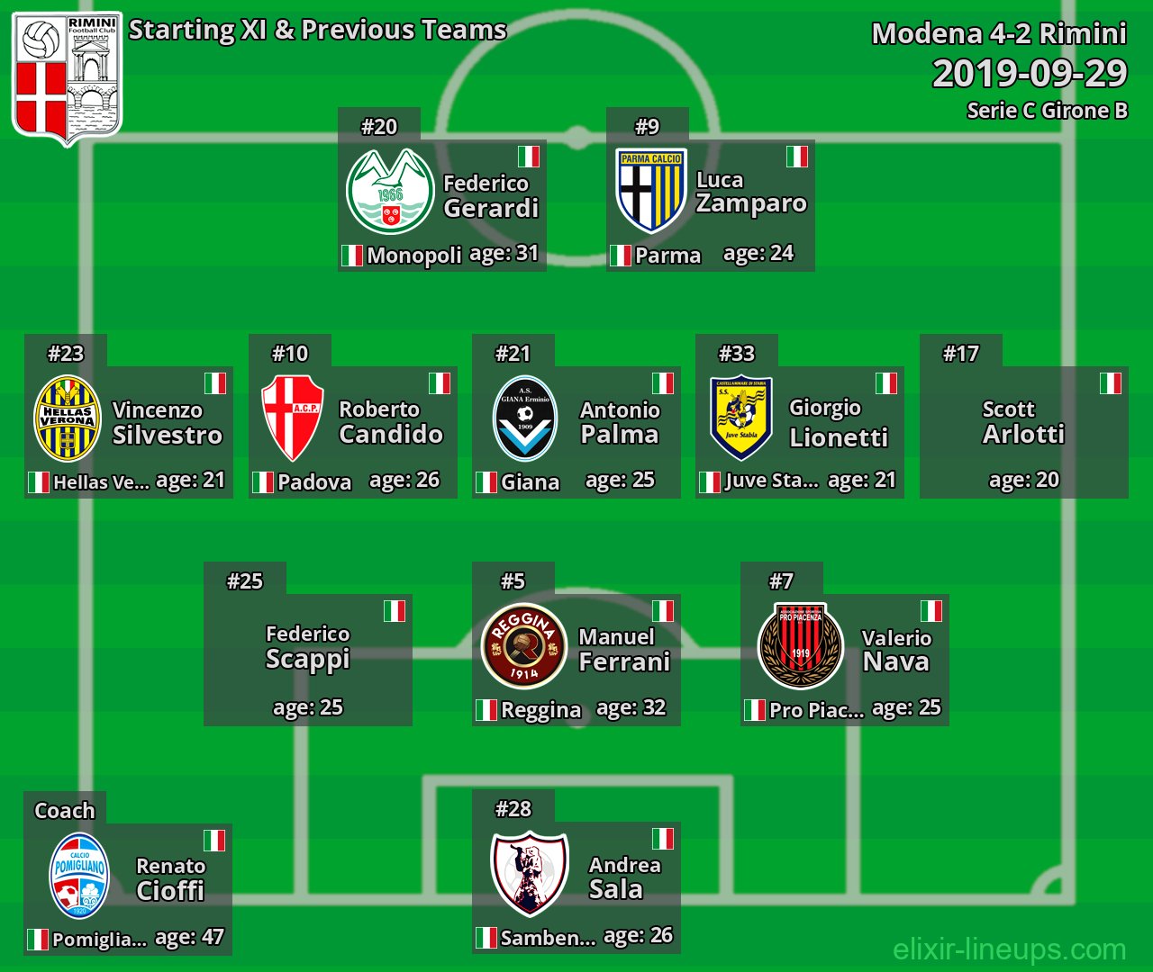 Rimini Starting XI & Previous Teams 2019-09-29