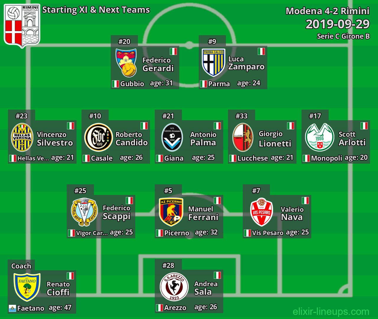 Rimini Starting XI & Next Teams 2019-09-29