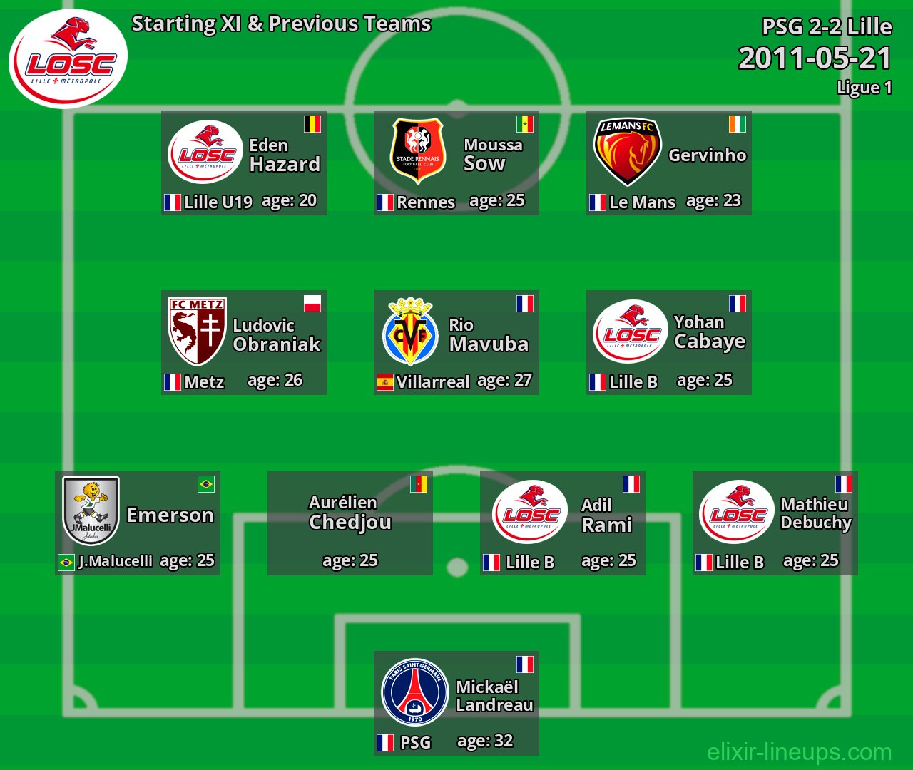 Lille Starting XI & Previous Teams 2011-05-21