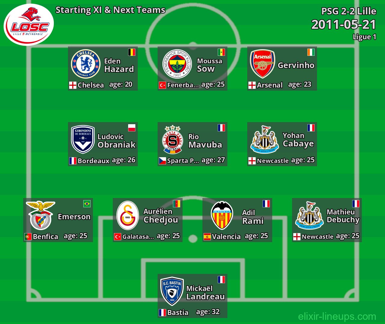 Lille Starting XI & Next Teams 2011-05-21