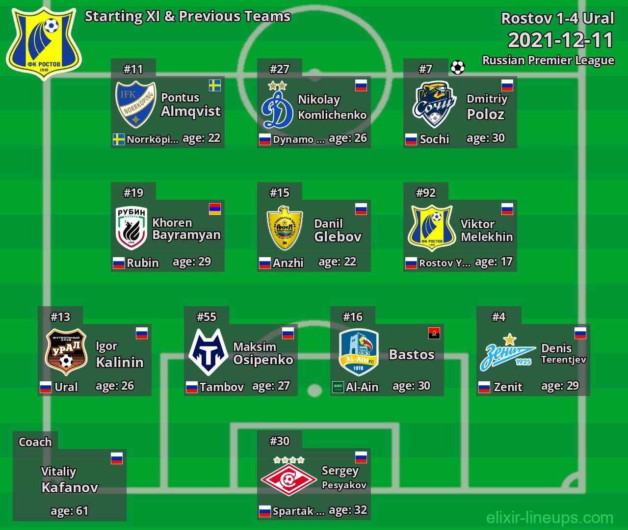 Rostov Starting XI & Previous Teams 2021-12-11