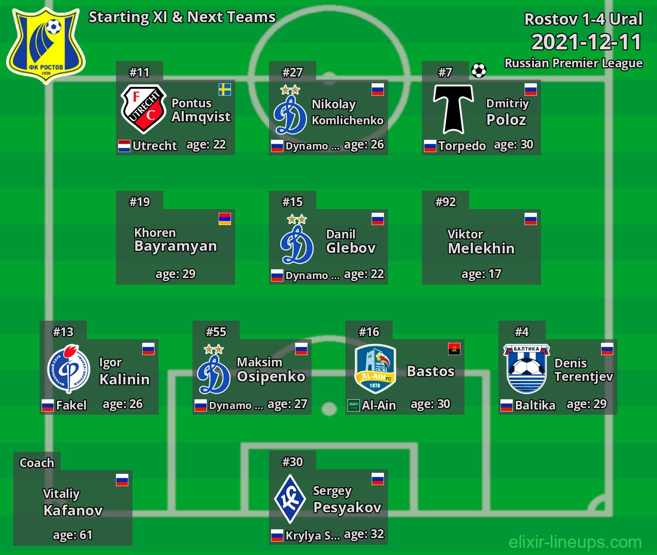 Rostov Starting XI & Next Teams 2021-12-11