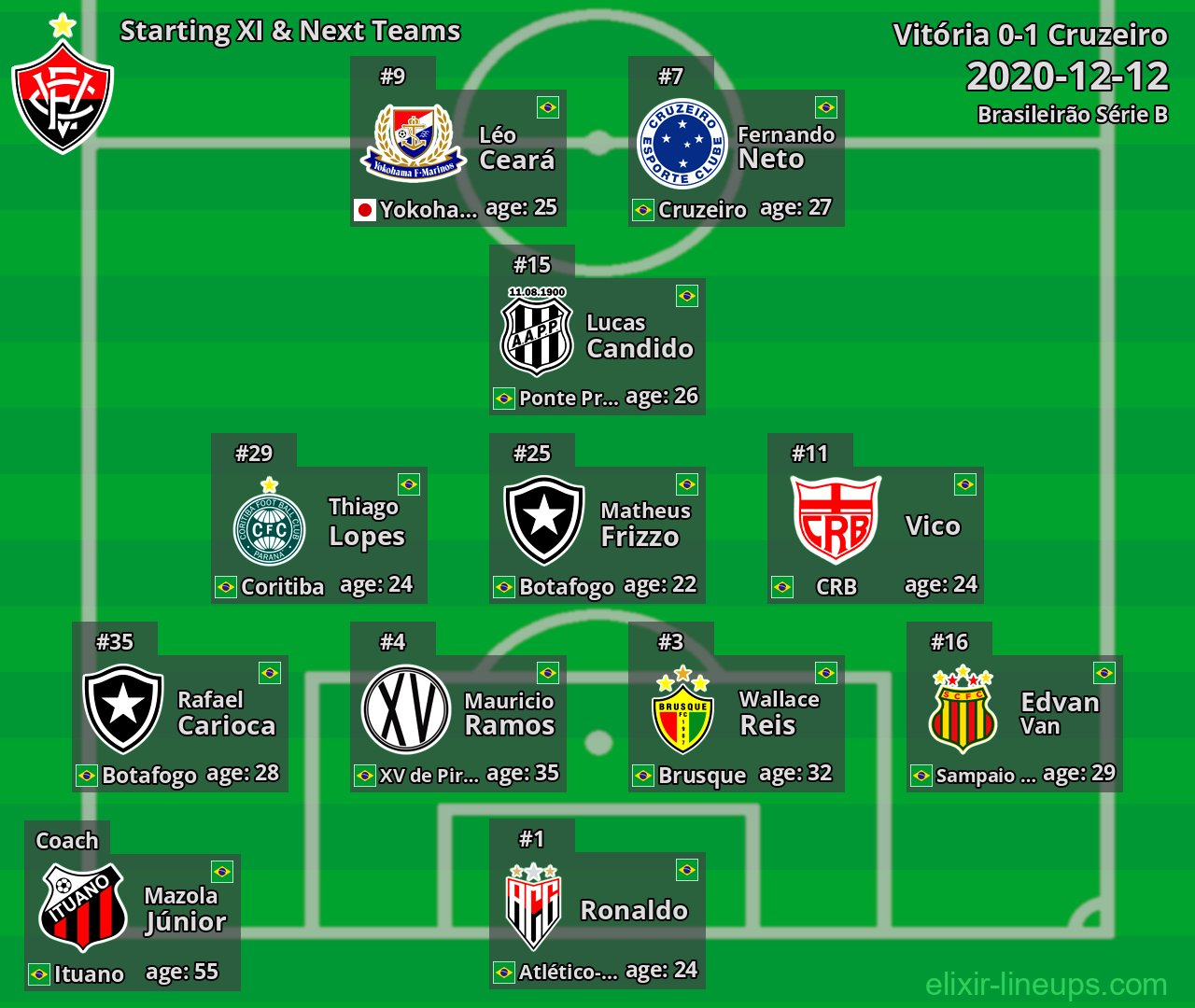 Vitória Starting XI & Next Teams 2020-12-12