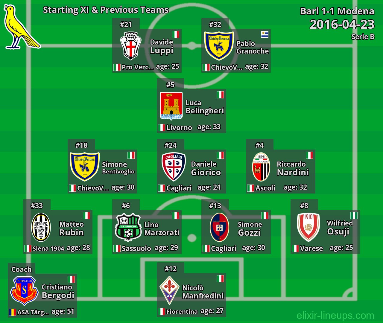 Modena Starting XI & Previous Teams 2016-04-23
