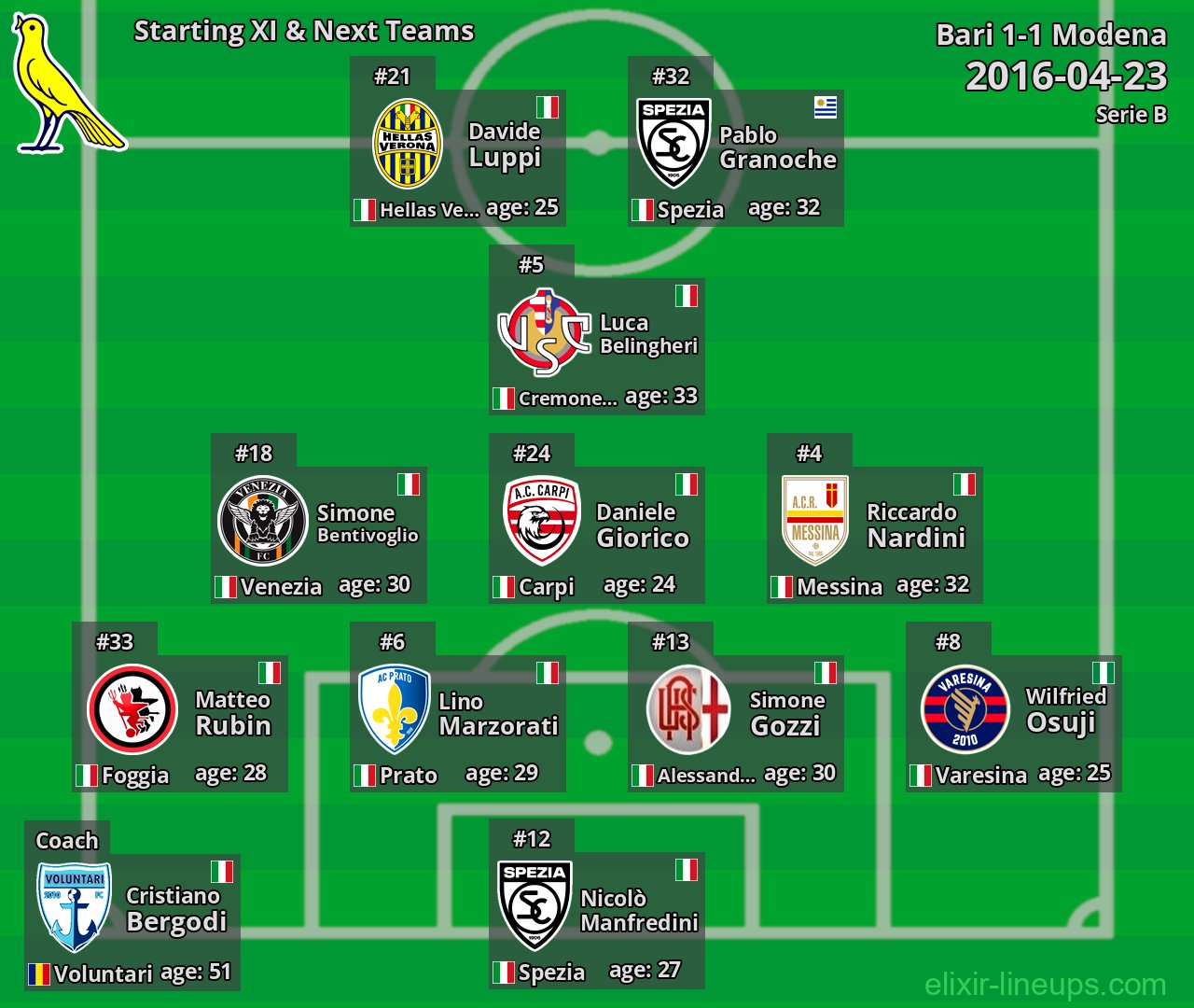 Modena Starting XI & Next Teams 2016-04-23