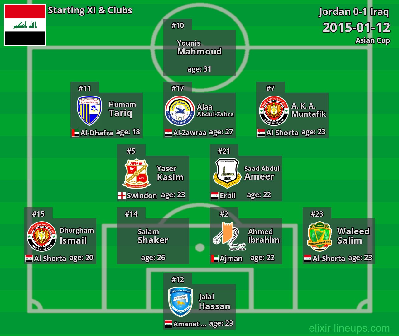 Iraq Starting XI 2015-01-12