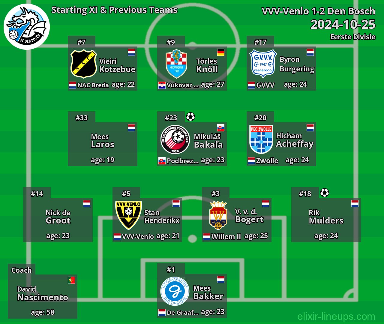 Den Bosch Starting XI & Previous Teams 2024-10-25