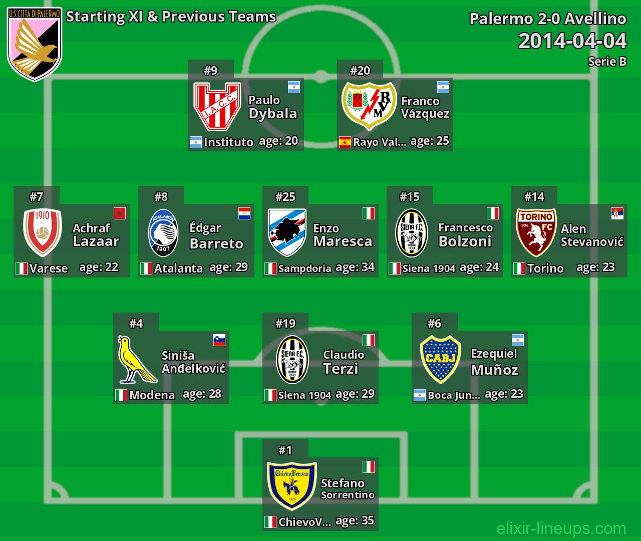Palermo Starting XI & Previous Teams 2014-04-04