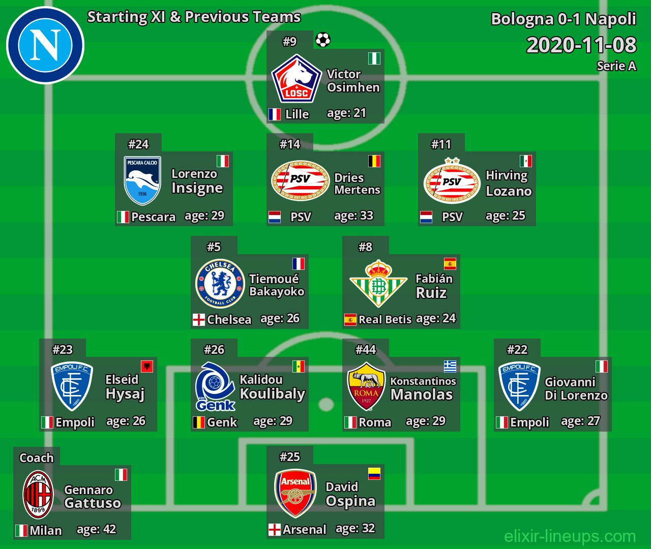 Napoli Starting XI & Previous Teams 2020-11-08
