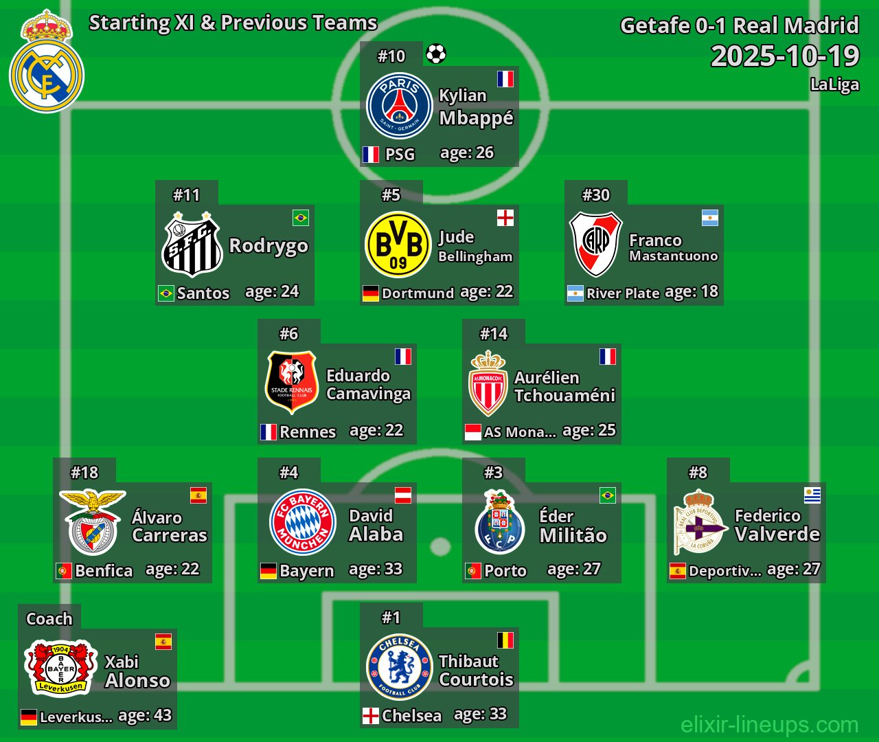 Real Madrid Starting XI & Previous Teams 2025-10-19