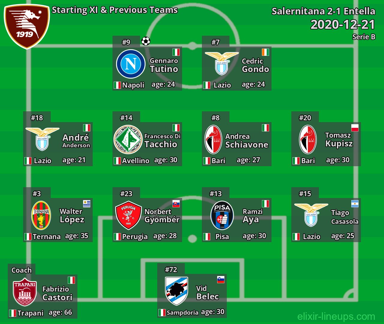 Salernitana Starting XI & Previous Teams 2020-12-21