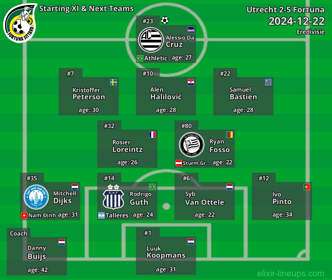 Fortuna Starting XI & Next Teams 2024-12-22
