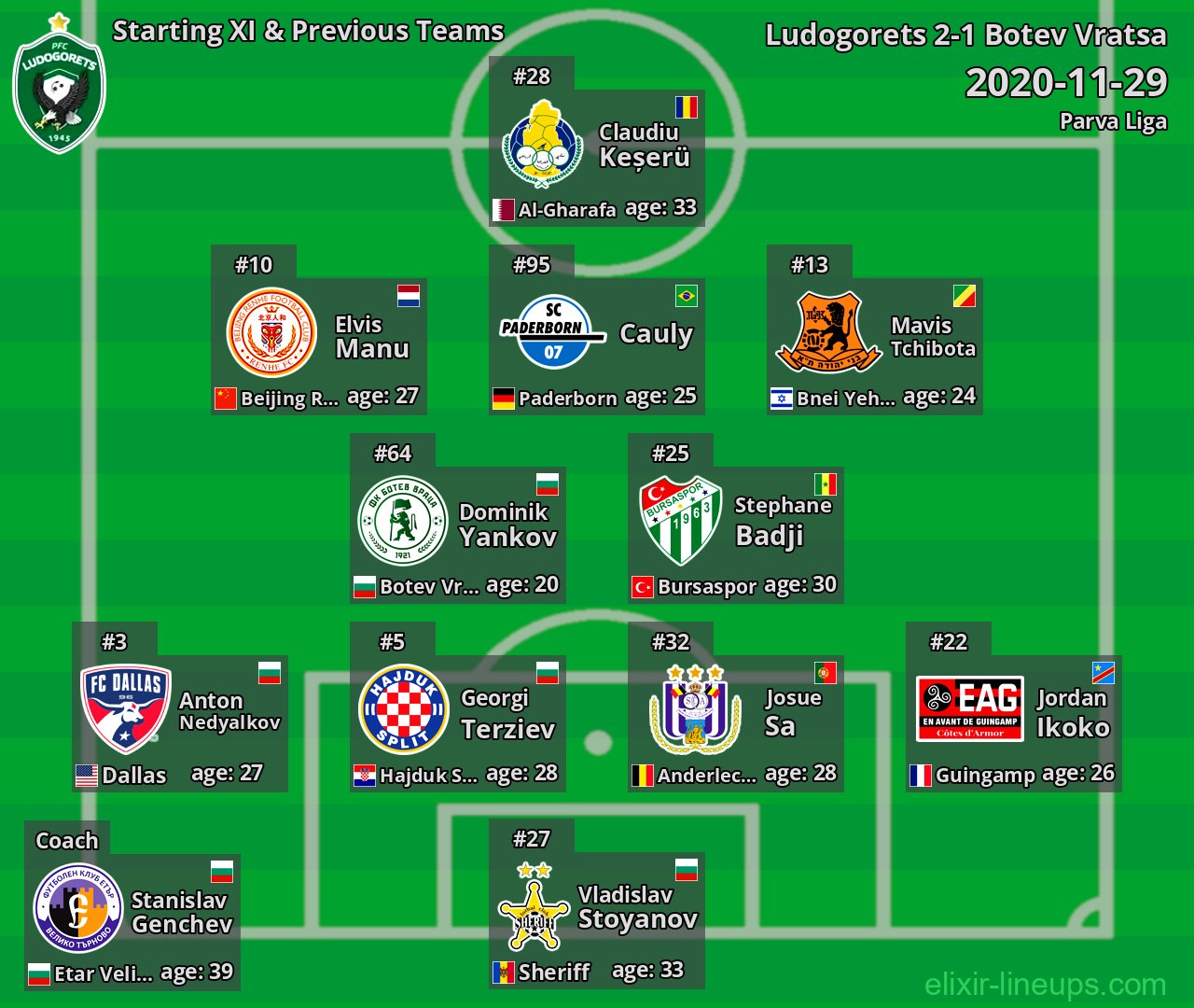 Ludogorets Starting XI & Previous Teams 2020-11-29