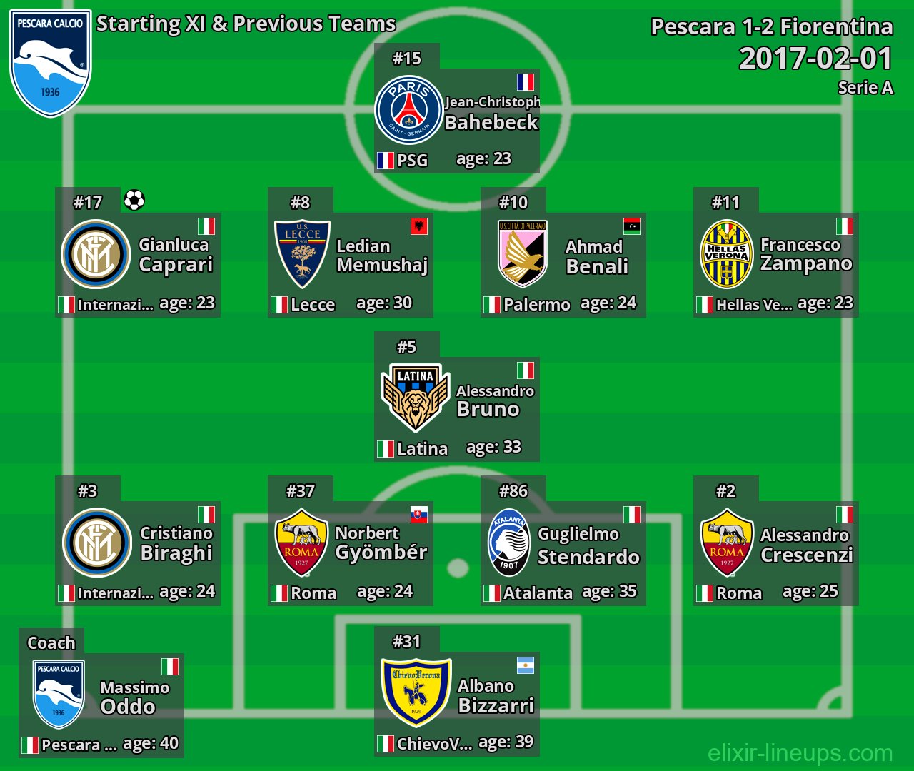 Pescara Starting XI & Previous Teams 2017-02-01