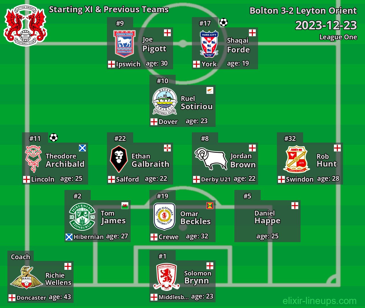 Leyton Orient Starting XI & Previous Teams 2023-12-23
