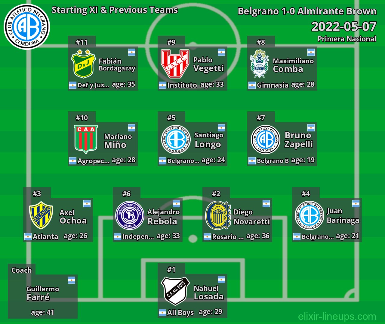 Belgrano Starting XI & Previous Teams 2022-05-07