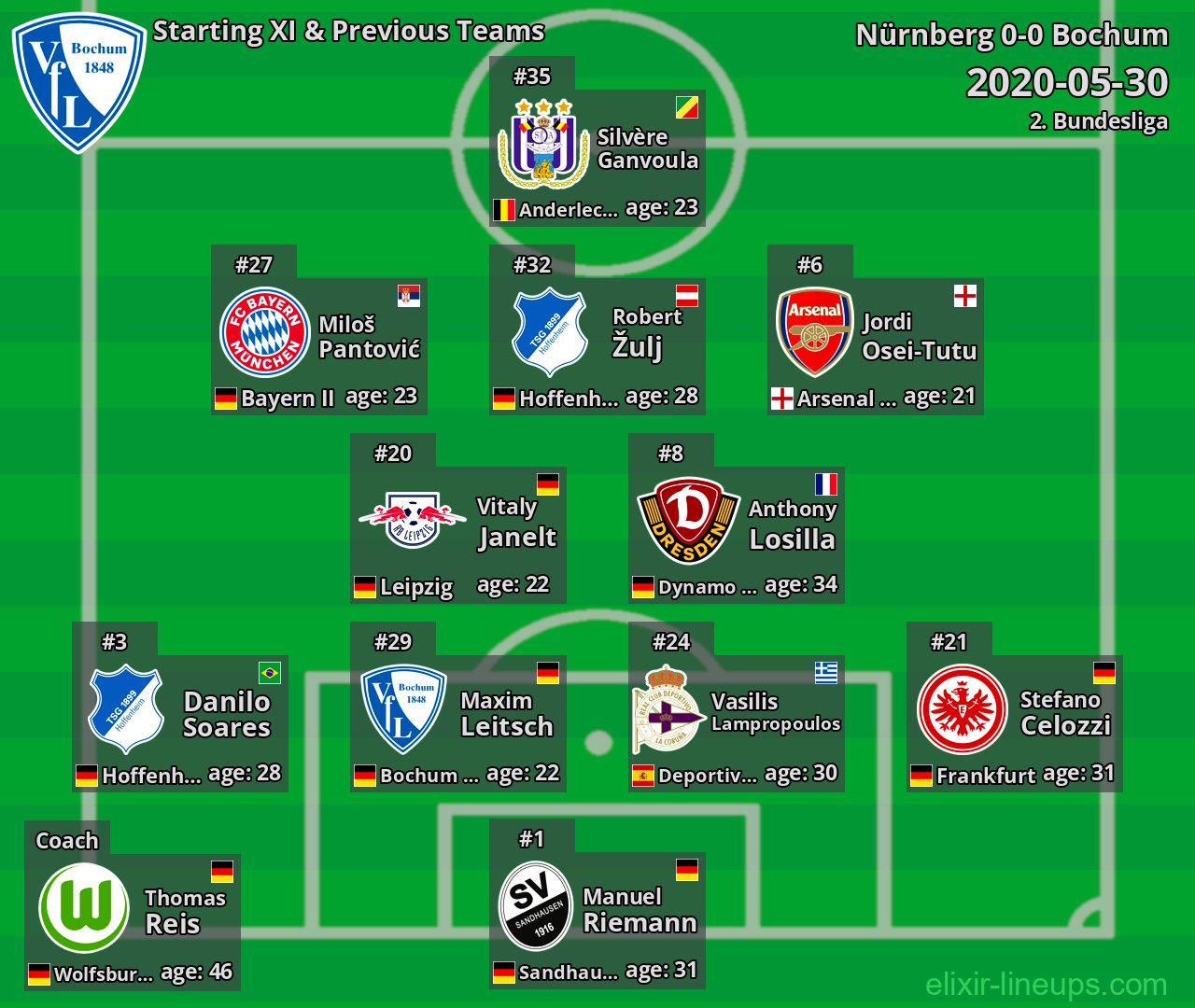 Bochum Starting XI & Previous Teams 2020-05-30